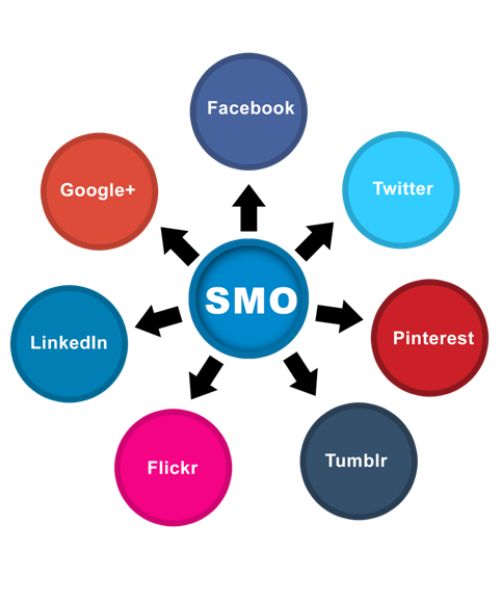 Social Media Optimization (SMO)